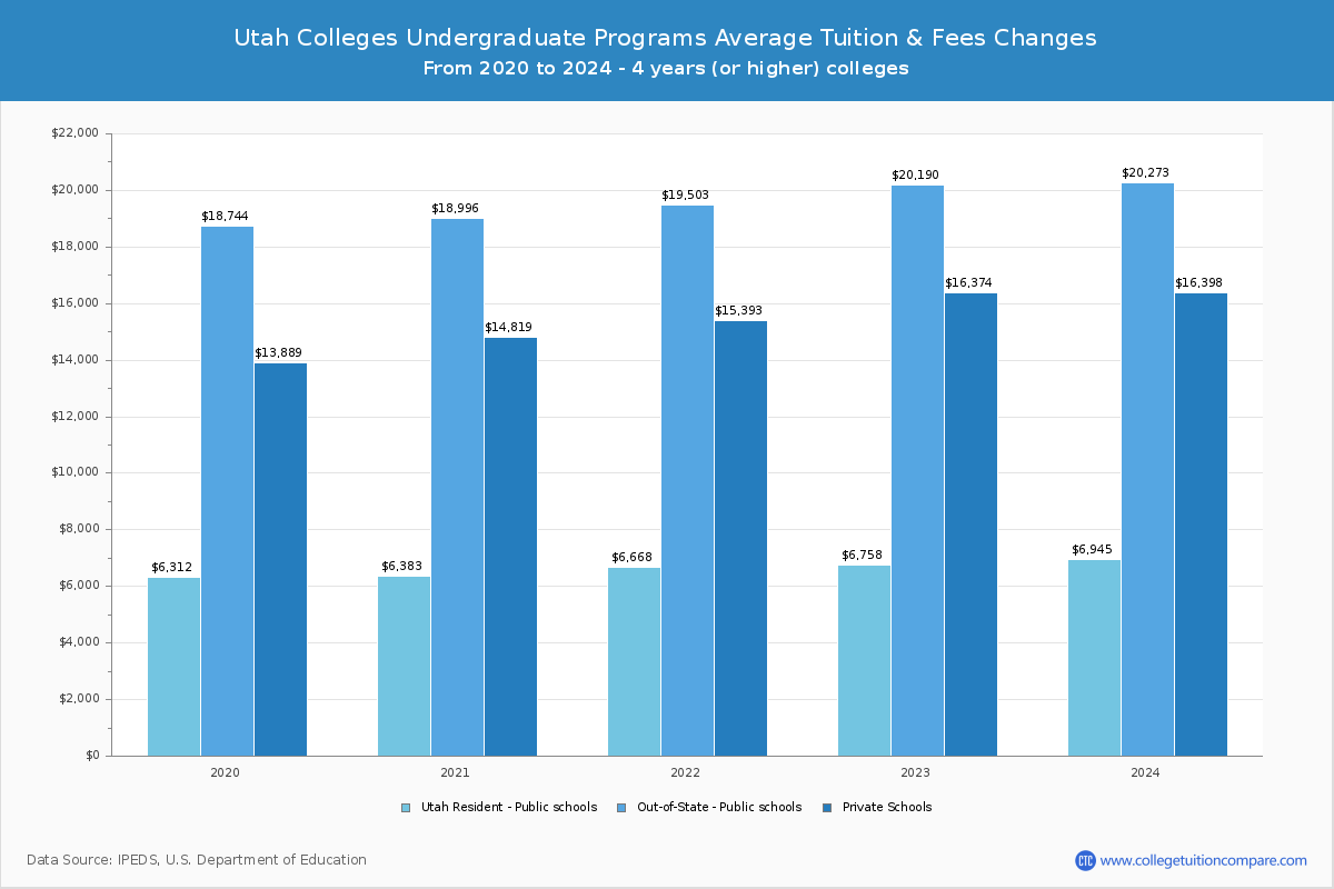 Utah 4-Year Colleges Undergradaute Tuition and Fees Chart